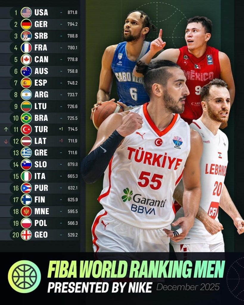 FIBA Dünya Sıralaması’ nda İlk Güncelleme: Türkiye Bir Basamak Yükseldi