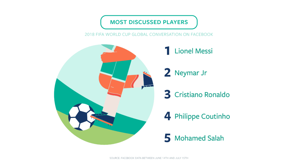 Facebook, 2018 FIFA Dünya Kupası’nın “En”lerini paylaştı    