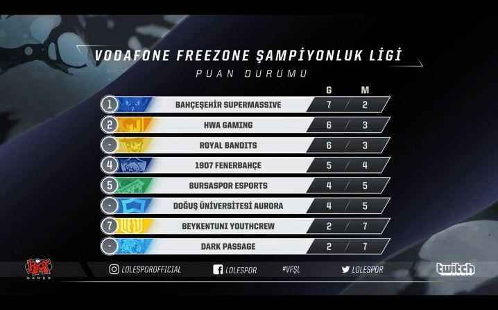 Liderlik yarışı kızışıyor