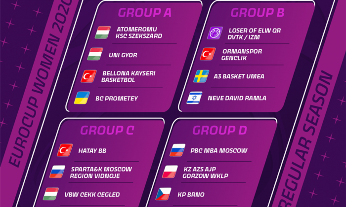 Kadınlar EuroCup’ta Gruplar belli oldu!   