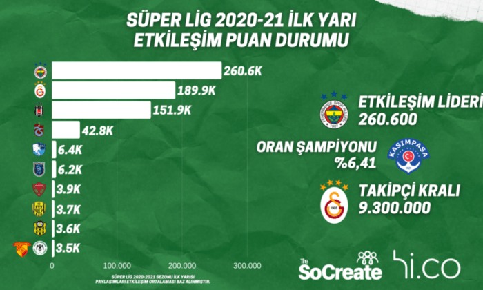Süper Lig’in “Etkileşim Puan Durumu” belli oldu!   