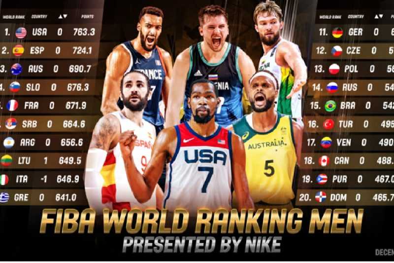 Türkiye, FIBA Erkekler Dünya Sıralaması’ndaki Yerini Korudu