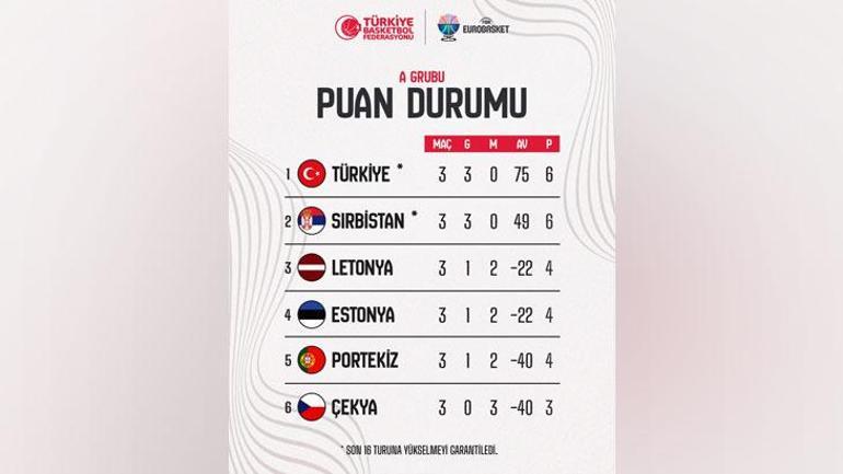 1756740487 39 Ergin Ataman yonetimindeki A Milli Erkek Basketbol Takimimiz gruptan cikmayi