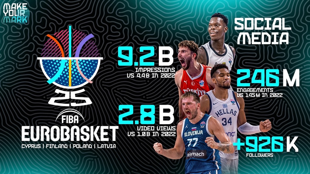 FIBA EuroBasket 2025 Dijitalde Rekor Kırdı